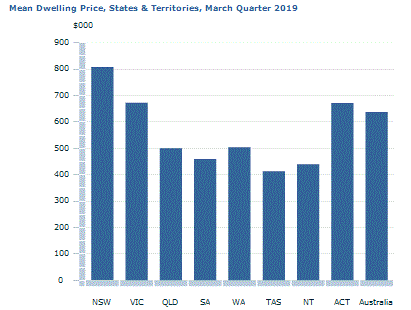 Graph Image for Mean Dwelling Price, States and Territories, March Quarter 2019